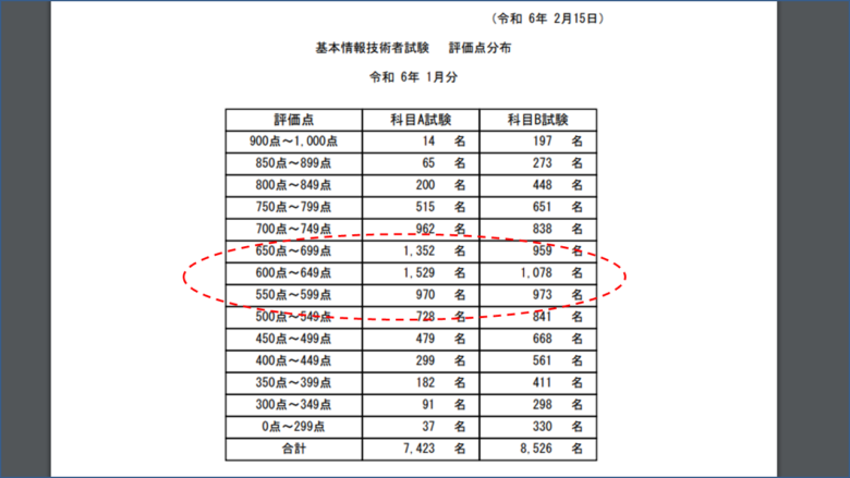 基本情報評価点分布