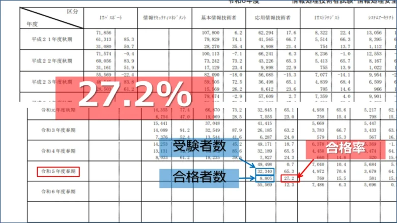 exam_ipa_ap合格率