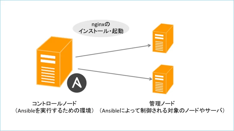 ansible-nginx-install仕組み